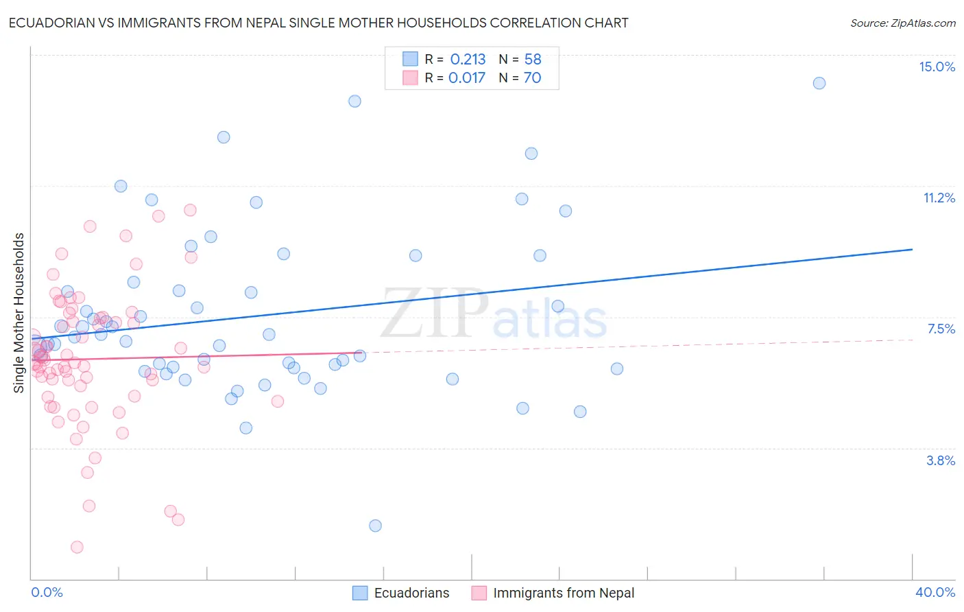 Ecuadorian vs Immigrants from Nepal Single Mother Households