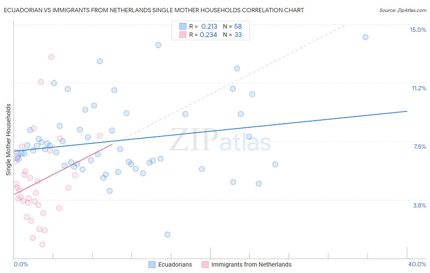 Ecuadorian vs Immigrants from Netherlands Single Mother Households