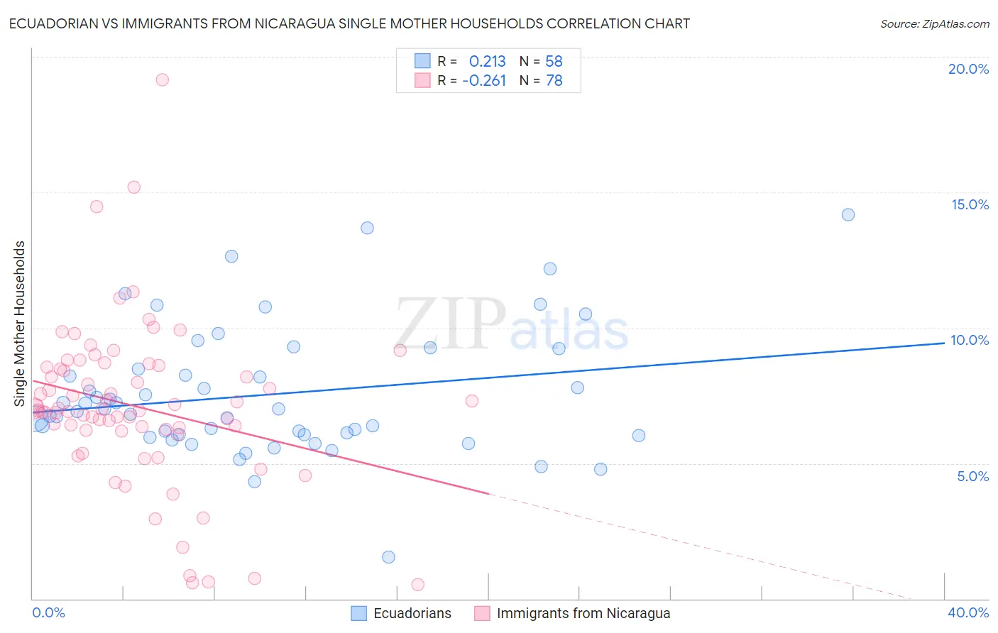 Ecuadorian vs Immigrants from Nicaragua Single Mother Households