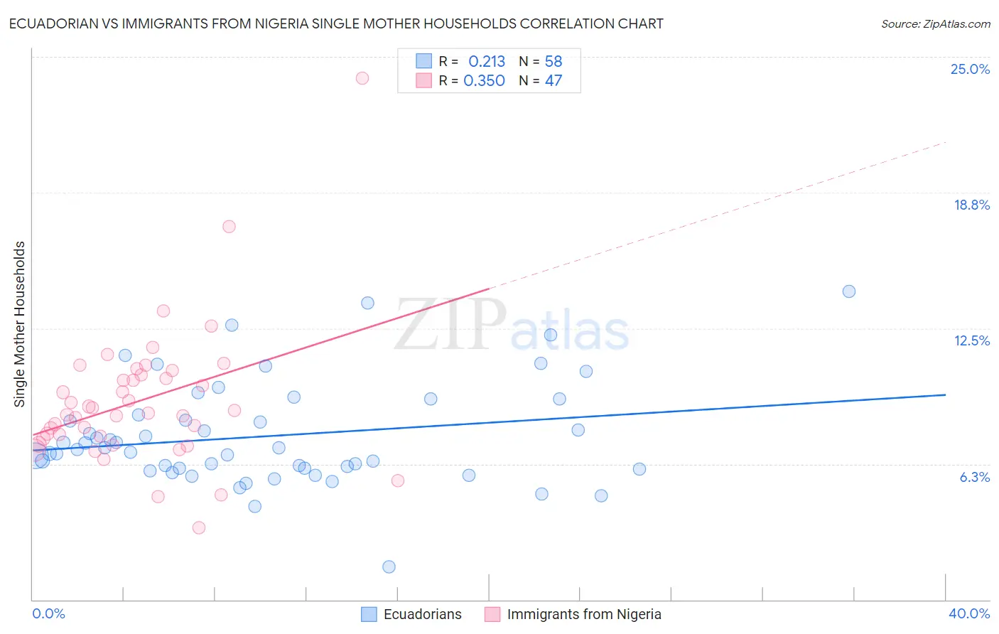 Ecuadorian vs Immigrants from Nigeria Single Mother Households