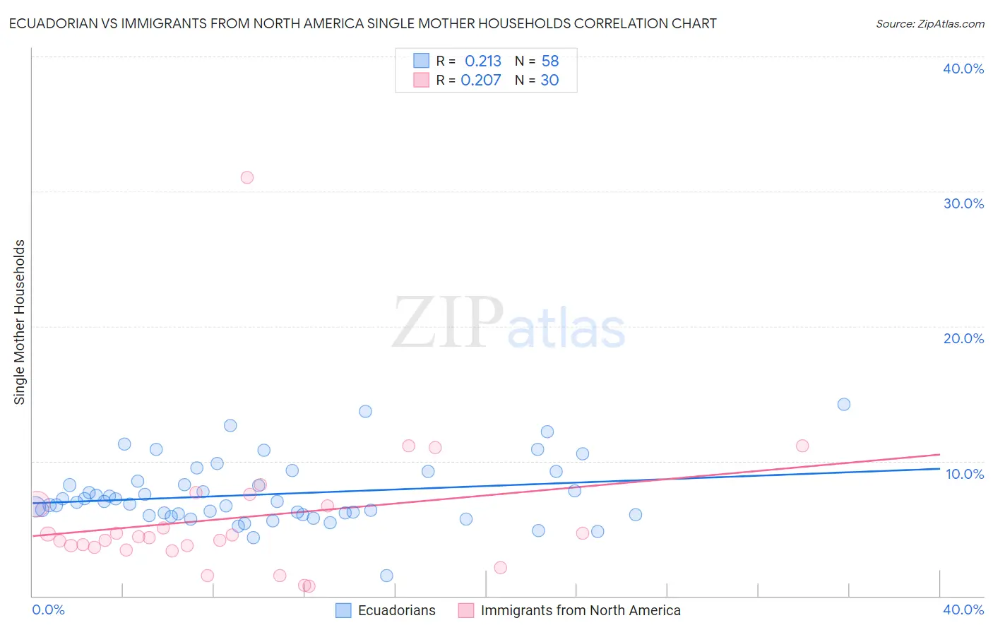 Ecuadorian vs Immigrants from North America Single Mother Households