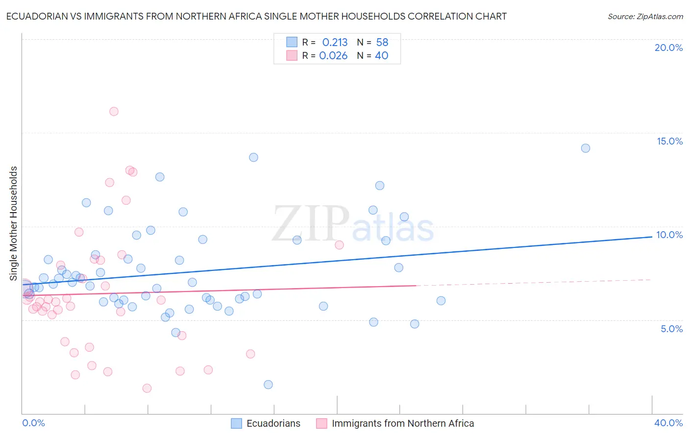 Ecuadorian vs Immigrants from Northern Africa Single Mother Households
