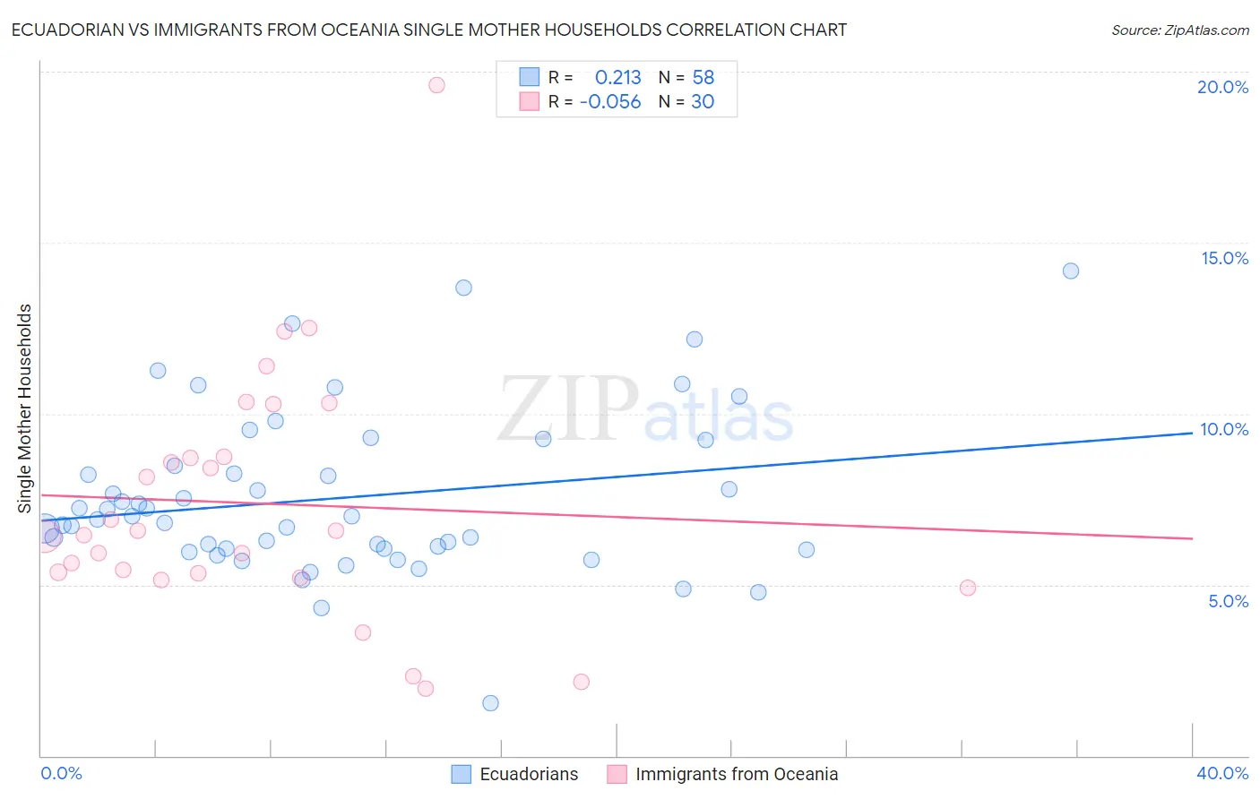 Ecuadorian vs Immigrants from Oceania Single Mother Households