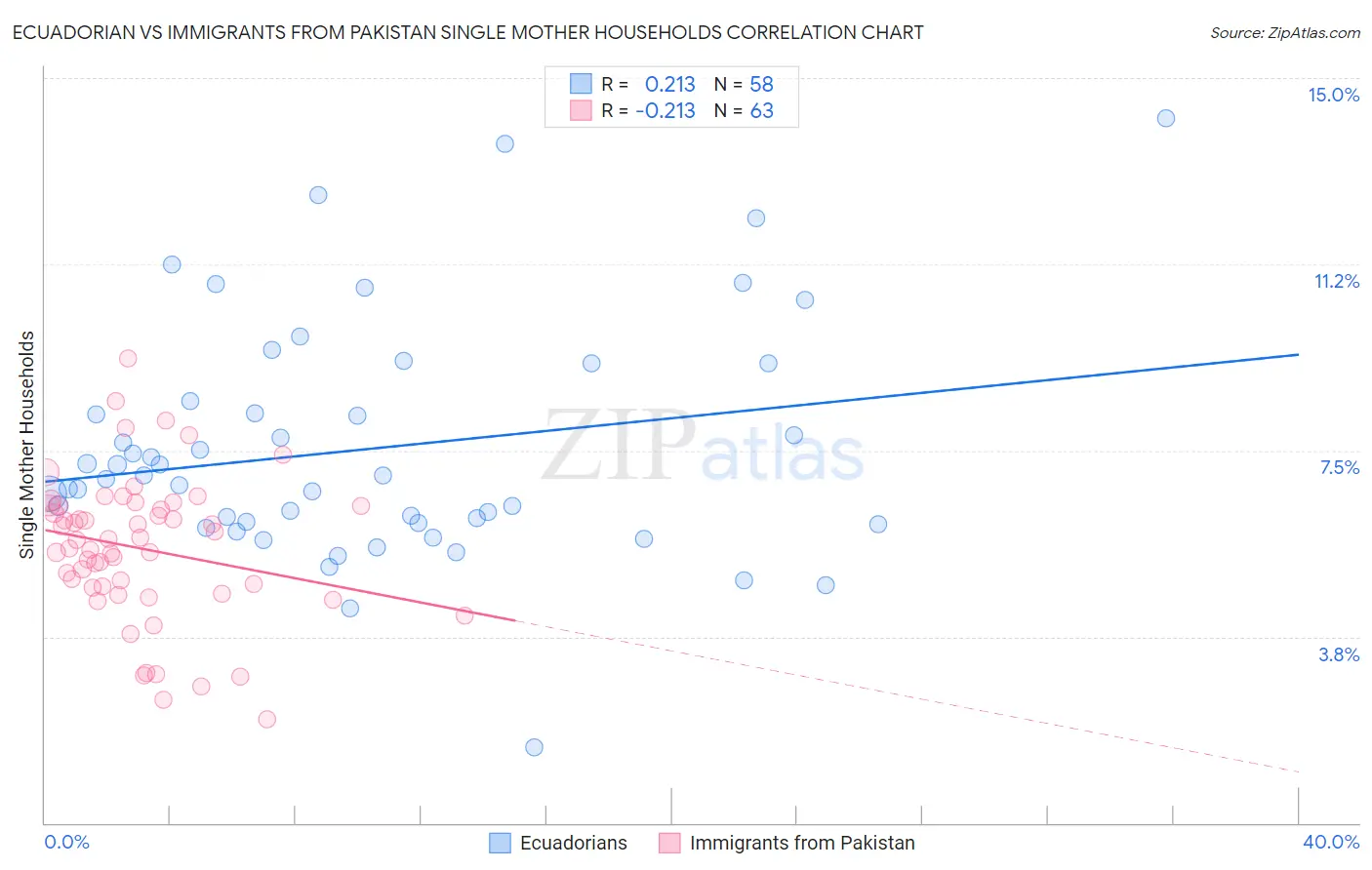 Ecuadorian vs Immigrants from Pakistan Single Mother Households