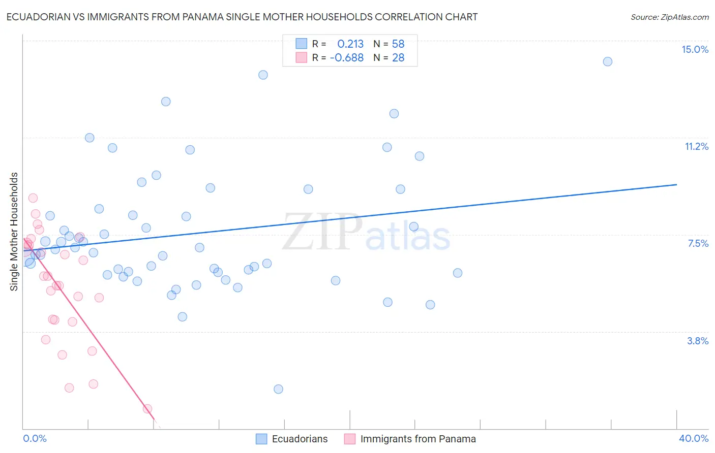 Ecuadorian vs Immigrants from Panama Single Mother Households