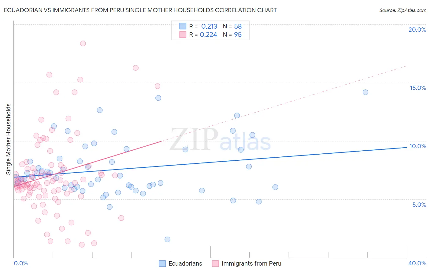 Ecuadorian vs Immigrants from Peru Single Mother Households