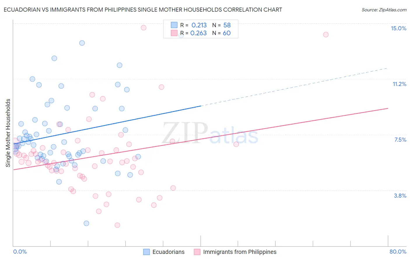 Ecuadorian vs Immigrants from Philippines Single Mother Households