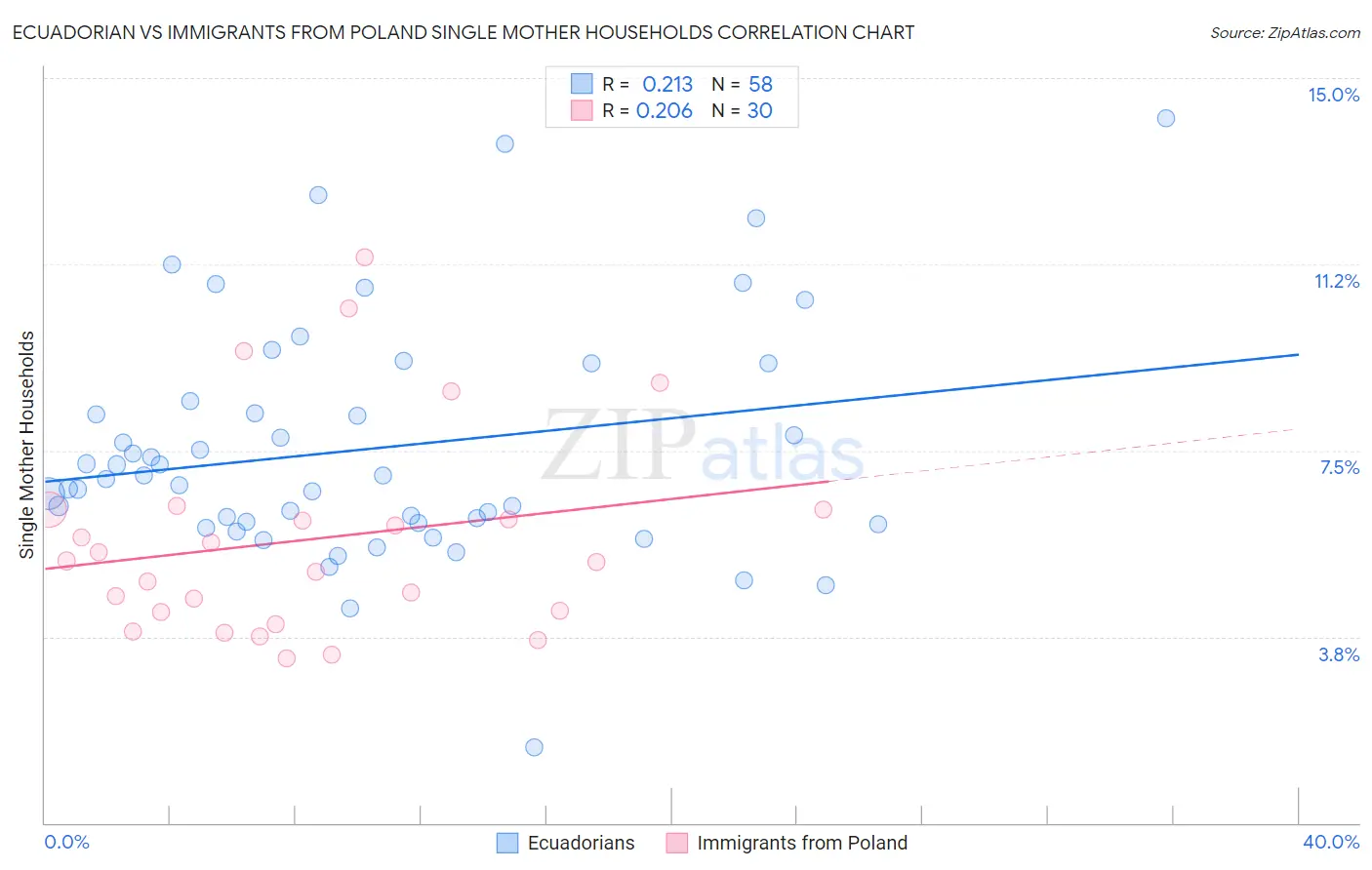 Ecuadorian vs Immigrants from Poland Single Mother Households