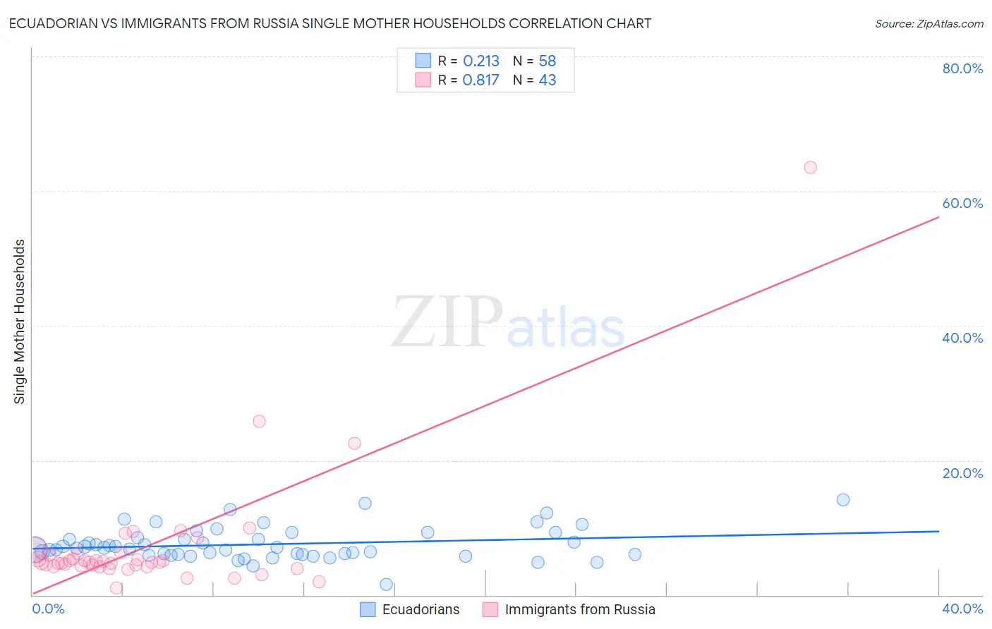 Ecuadorian vs Immigrants from Russia Single Mother Households