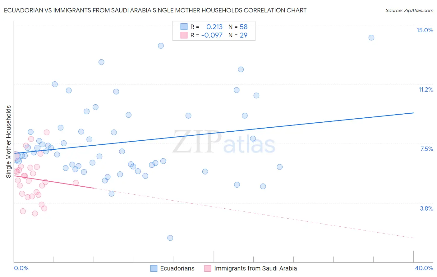 Ecuadorian vs Immigrants from Saudi Arabia Single Mother Households