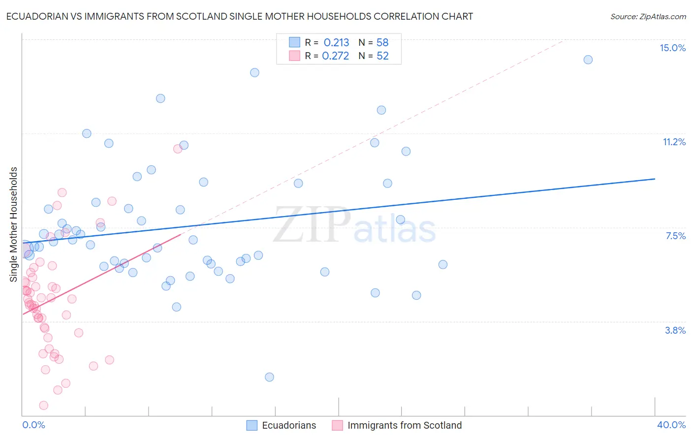 Ecuadorian vs Immigrants from Scotland Single Mother Households