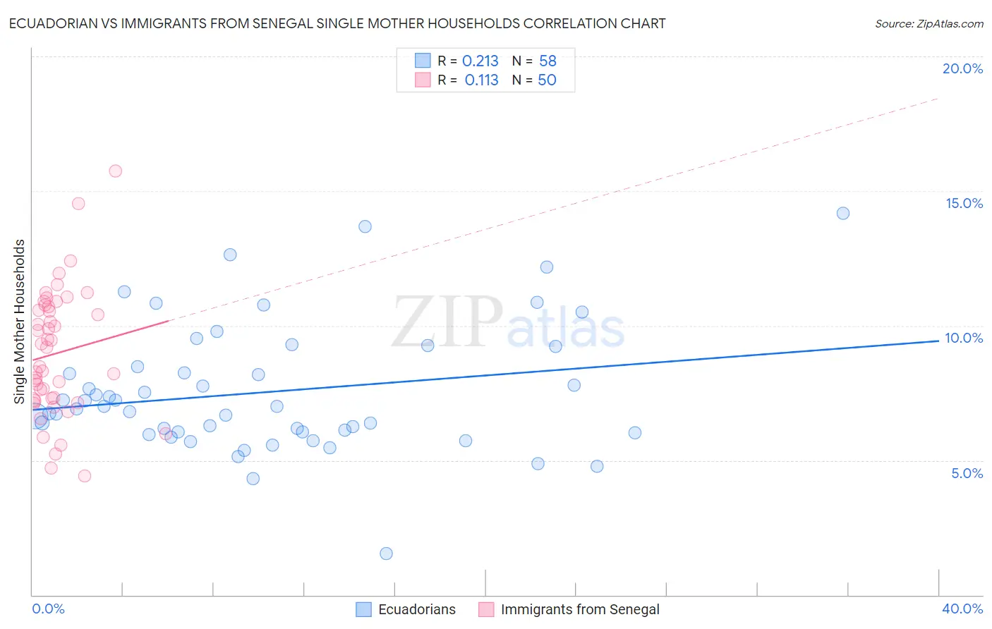 Ecuadorian vs Immigrants from Senegal Single Mother Households