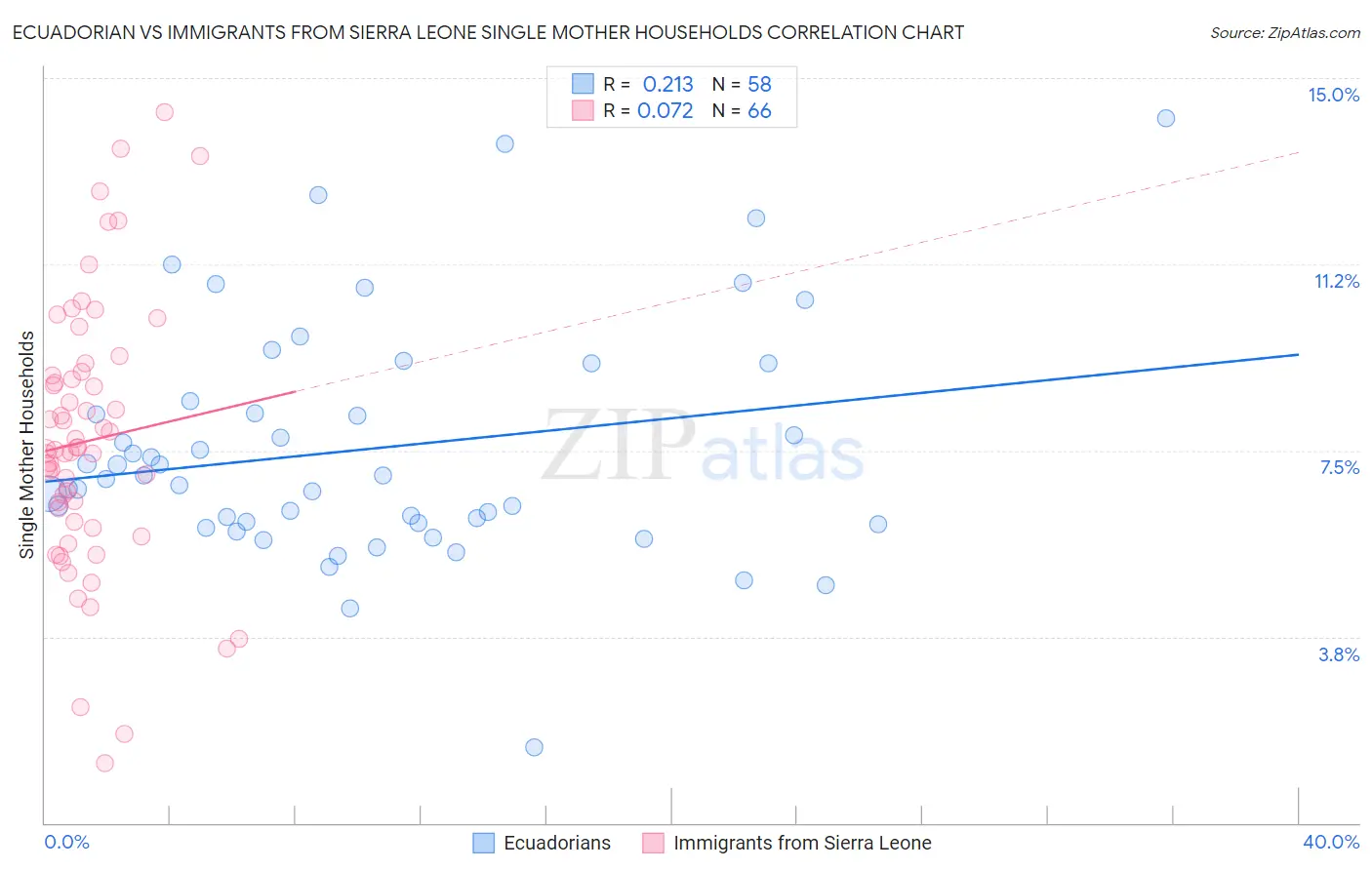 Ecuadorian vs Immigrants from Sierra Leone Single Mother Households