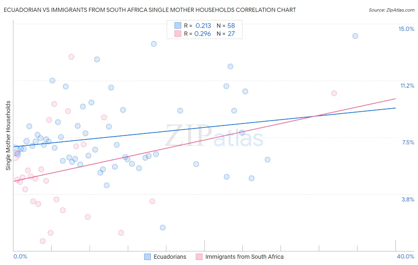 Ecuadorian vs Immigrants from South Africa Single Mother Households