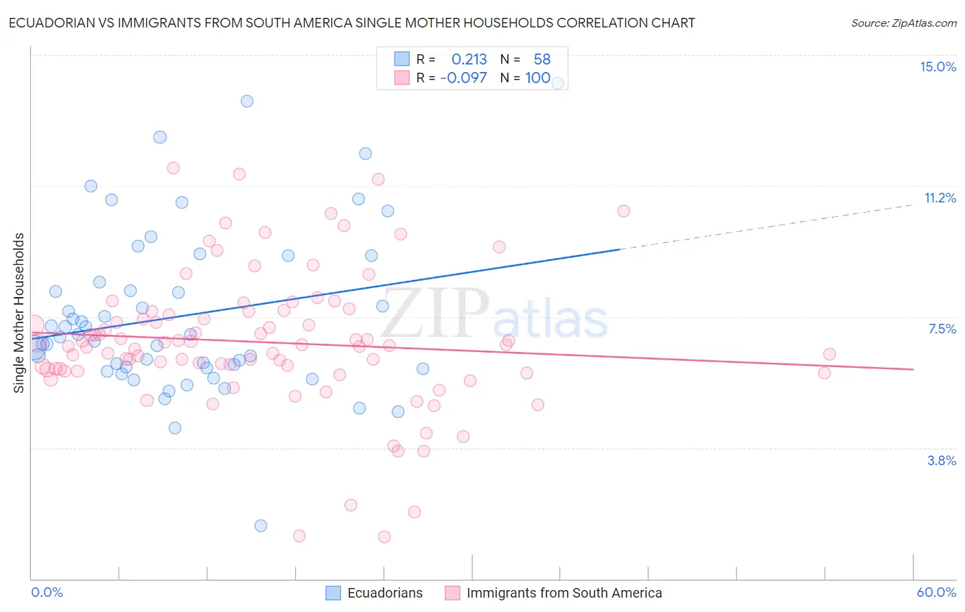 Ecuadorian vs Immigrants from South America Single Mother Households