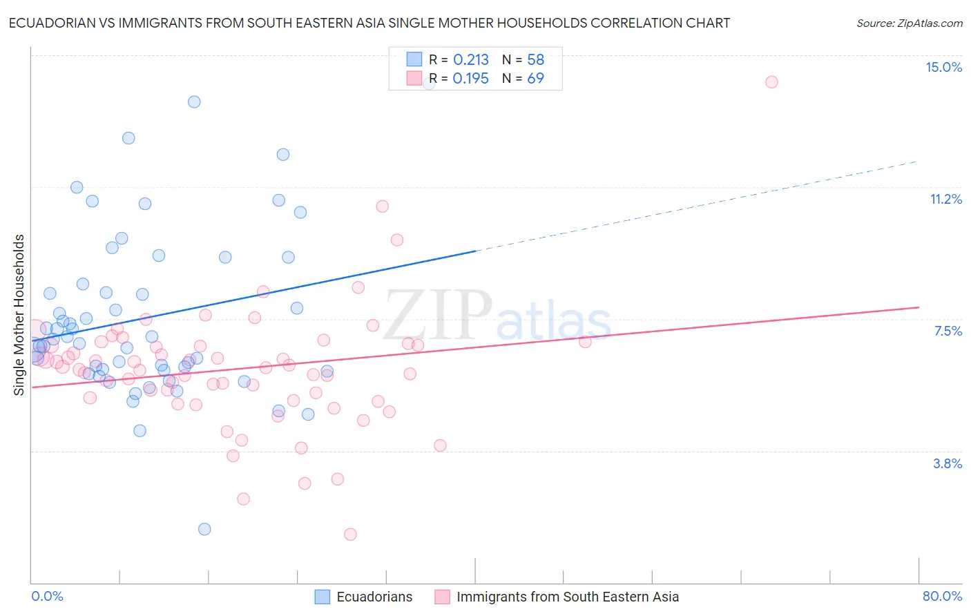 Ecuadorian vs Immigrants from South Eastern Asia Single Mother Households