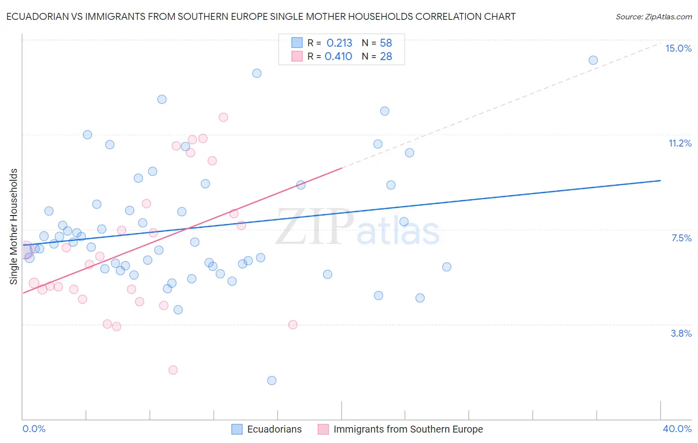 Ecuadorian vs Immigrants from Southern Europe Single Mother Households