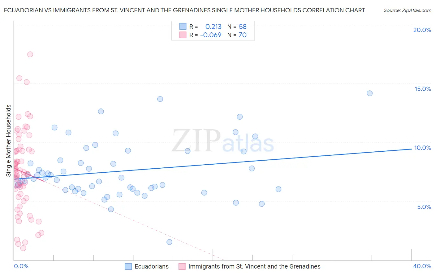 Ecuadorian vs Immigrants from St. Vincent and the Grenadines Single Mother Households