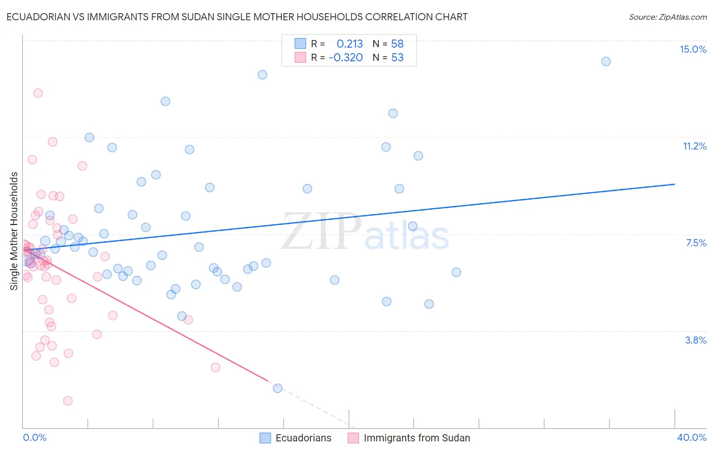 Ecuadorian vs Immigrants from Sudan Single Mother Households
