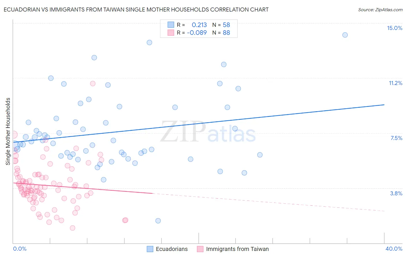 Ecuadorian vs Immigrants from Taiwan Single Mother Households