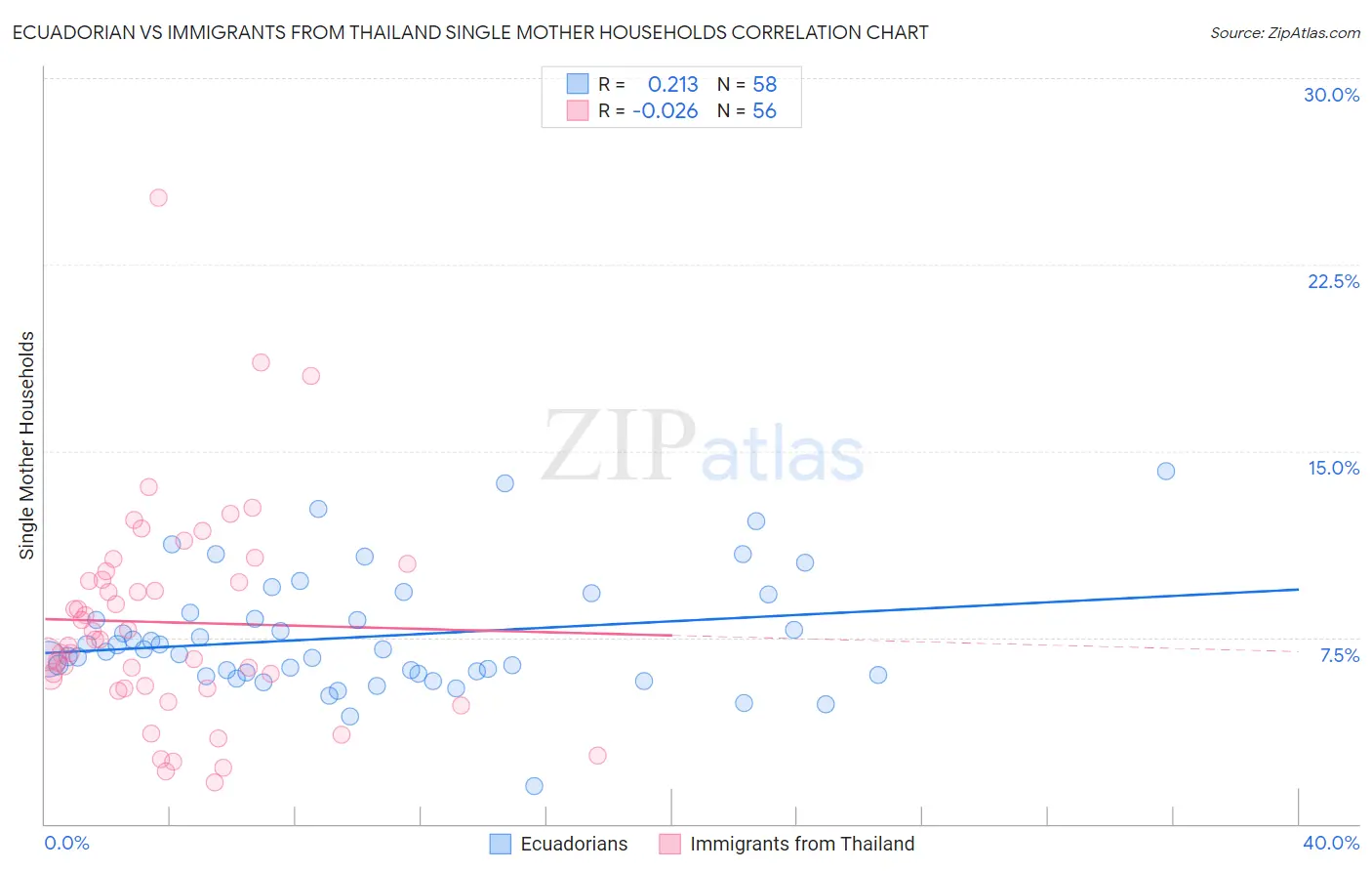 Ecuadorian vs Immigrants from Thailand Single Mother Households