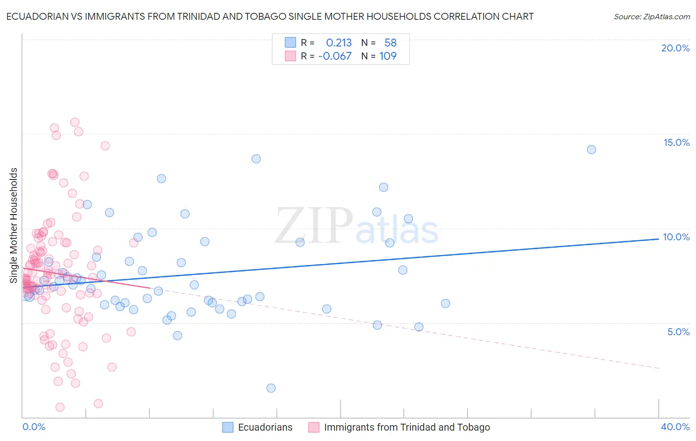 Ecuadorian vs Immigrants from Trinidad and Tobago Single Mother Households
