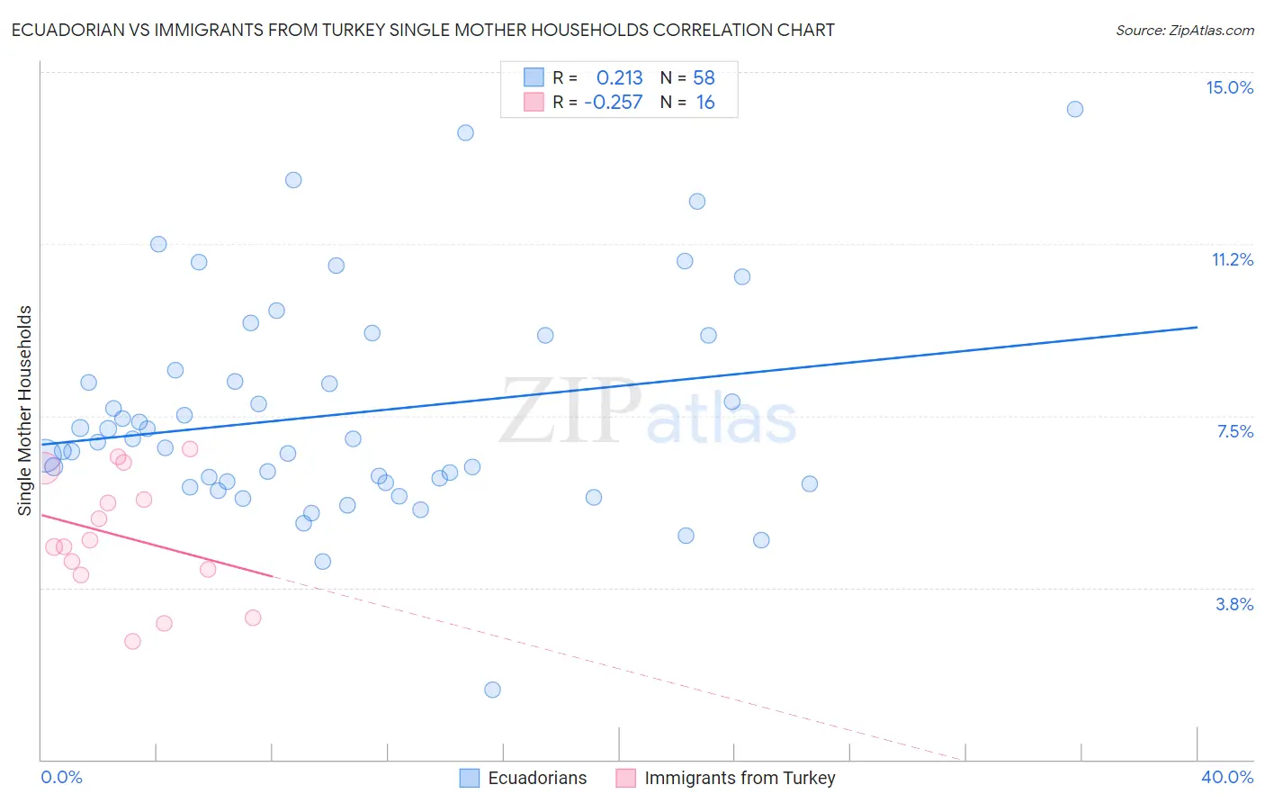 Ecuadorian vs Immigrants from Turkey Single Mother Households