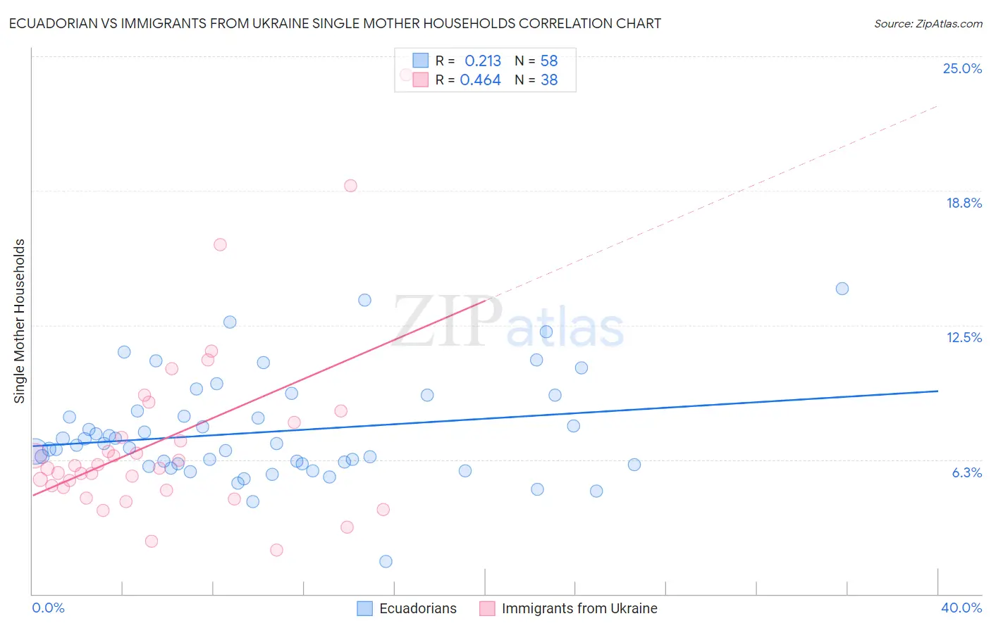 Ecuadorian vs Immigrants from Ukraine Single Mother Households
