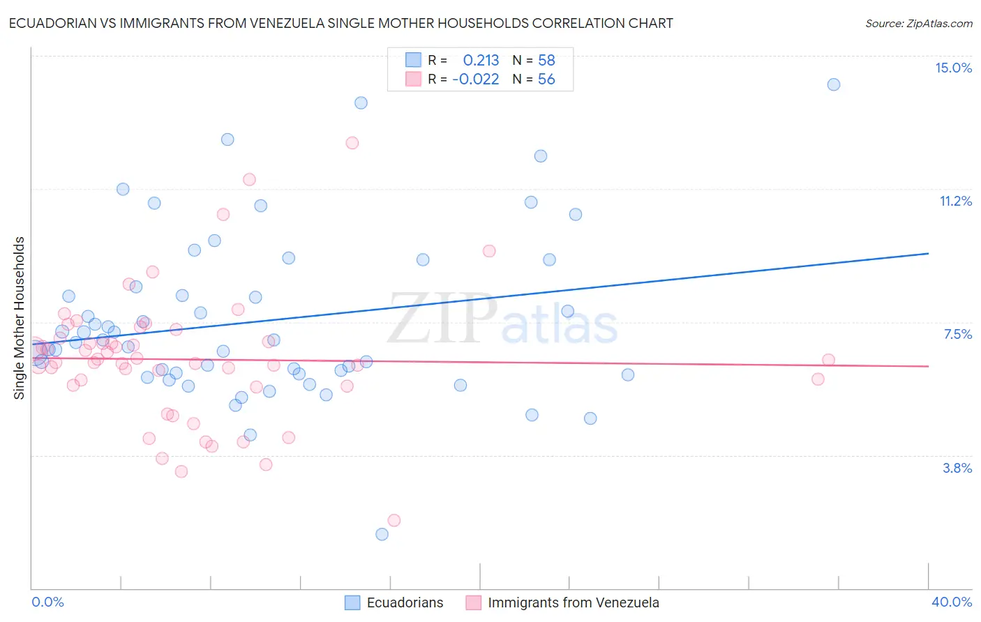 Ecuadorian vs Immigrants from Venezuela Single Mother Households