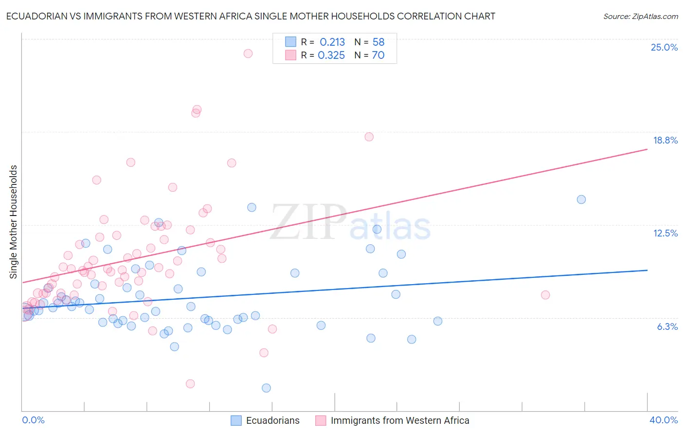 Ecuadorian vs Immigrants from Western Africa Single Mother Households