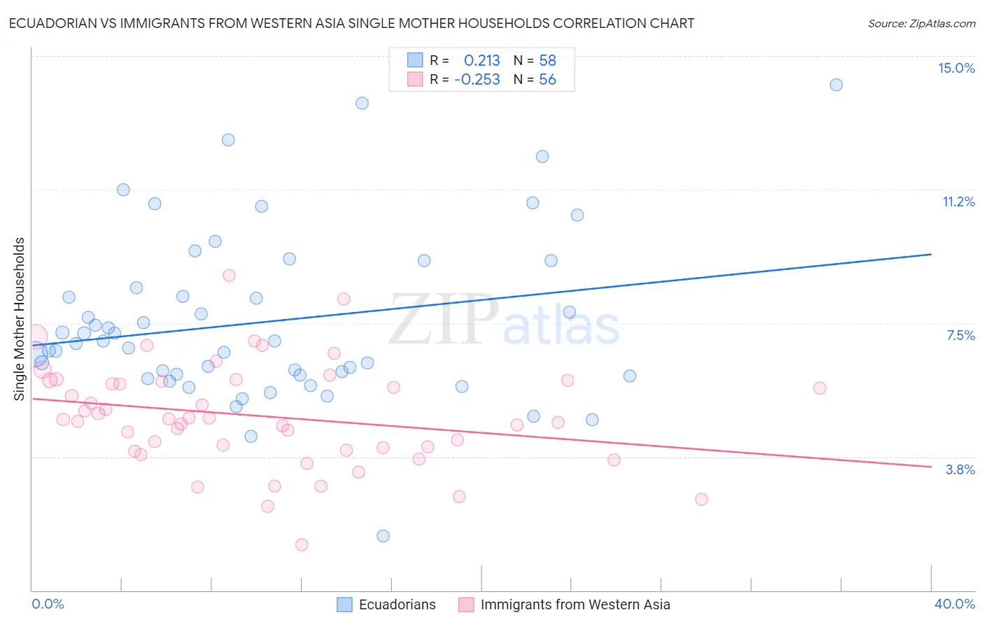 Ecuadorian vs Immigrants from Western Asia Single Mother Households