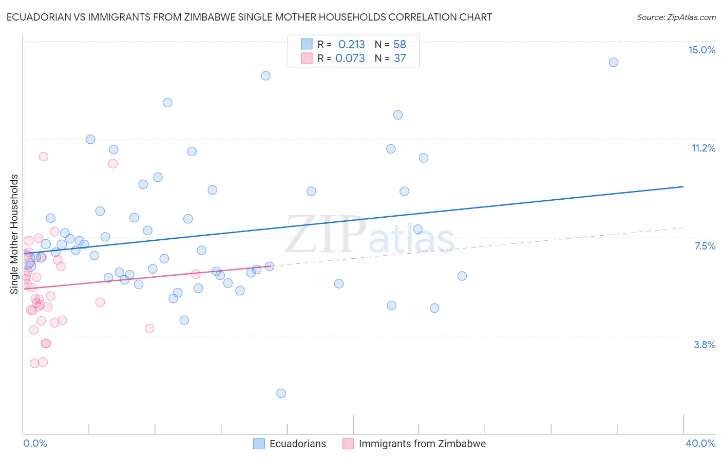 Ecuadorian vs Immigrants from Zimbabwe Single Mother Households