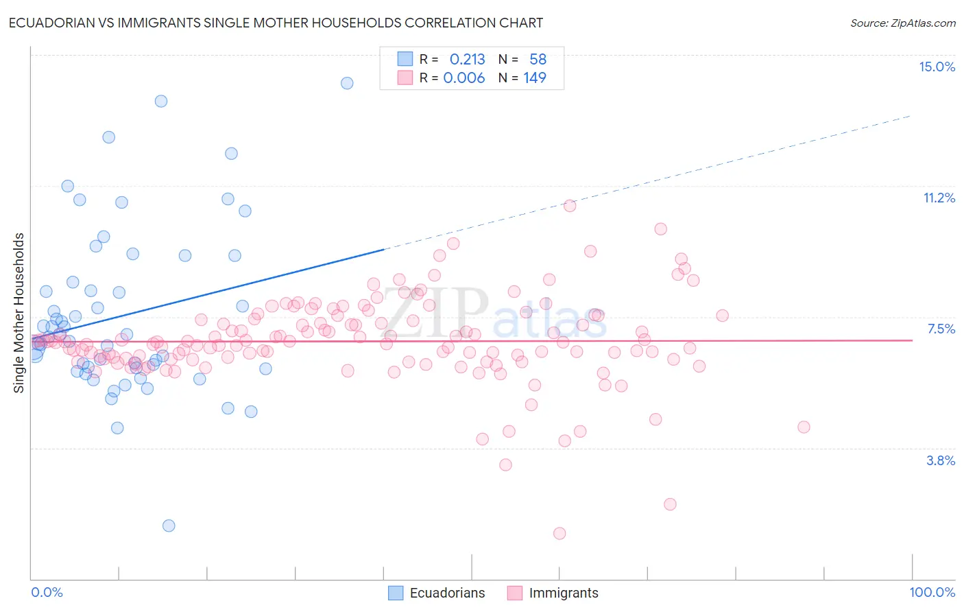 Ecuadorian vs Immigrants Single Mother Households