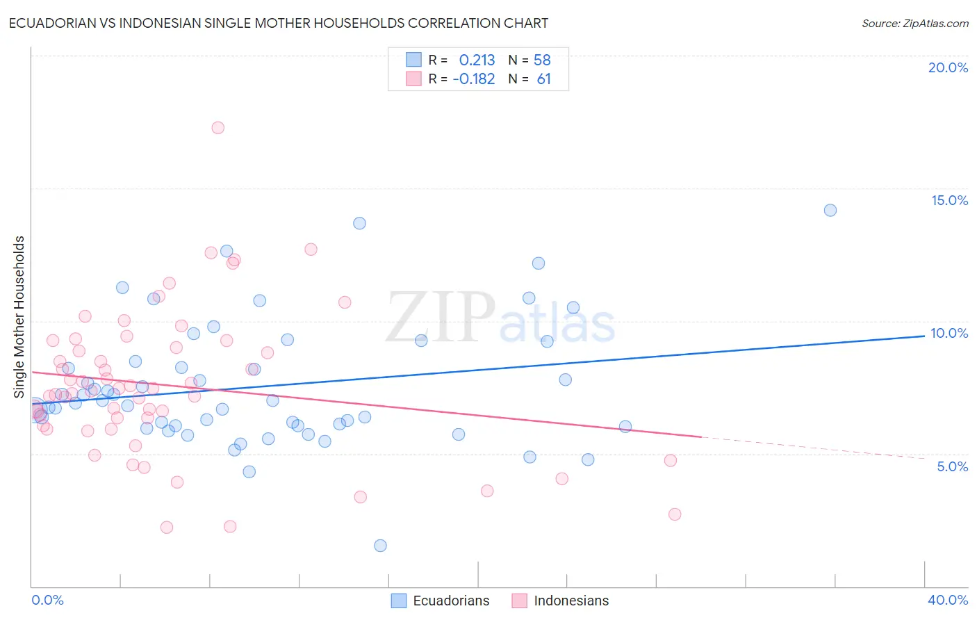 Ecuadorian vs Indonesian Single Mother Households