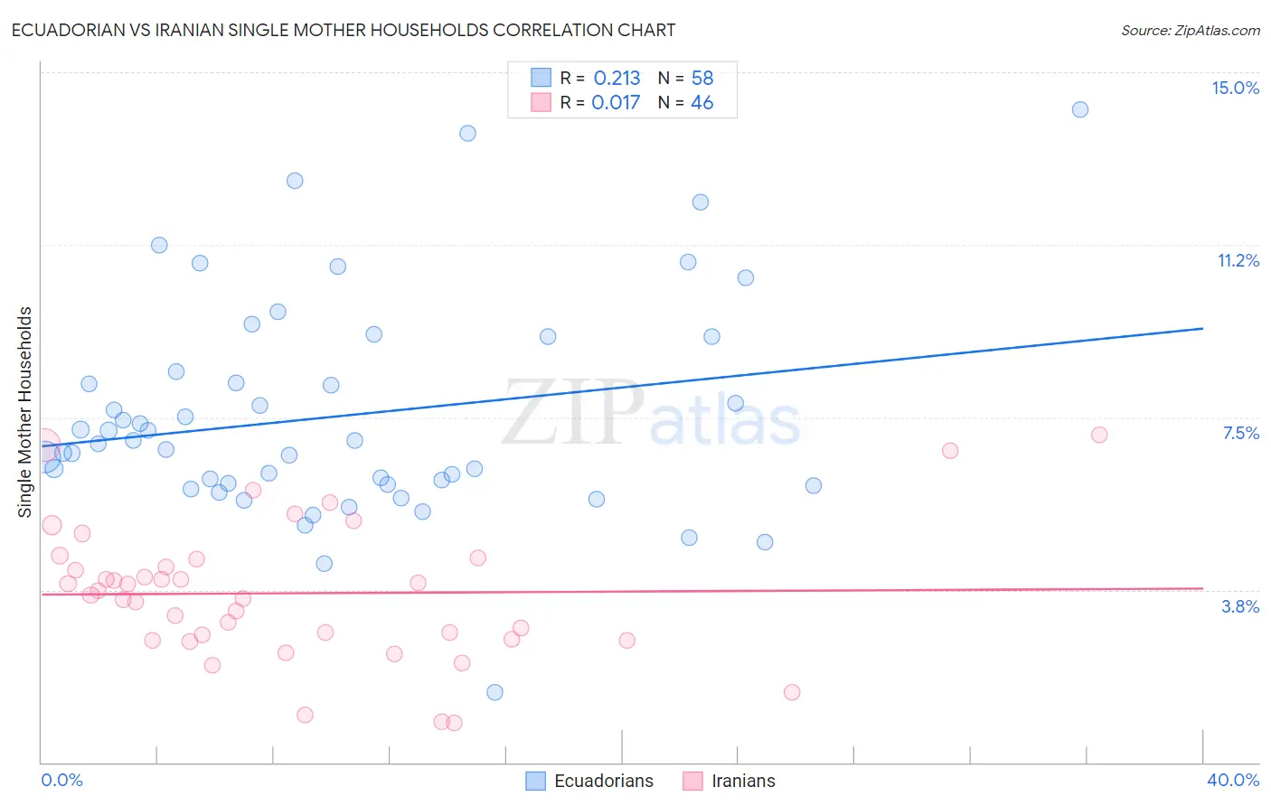 Ecuadorian vs Iranian Single Mother Households