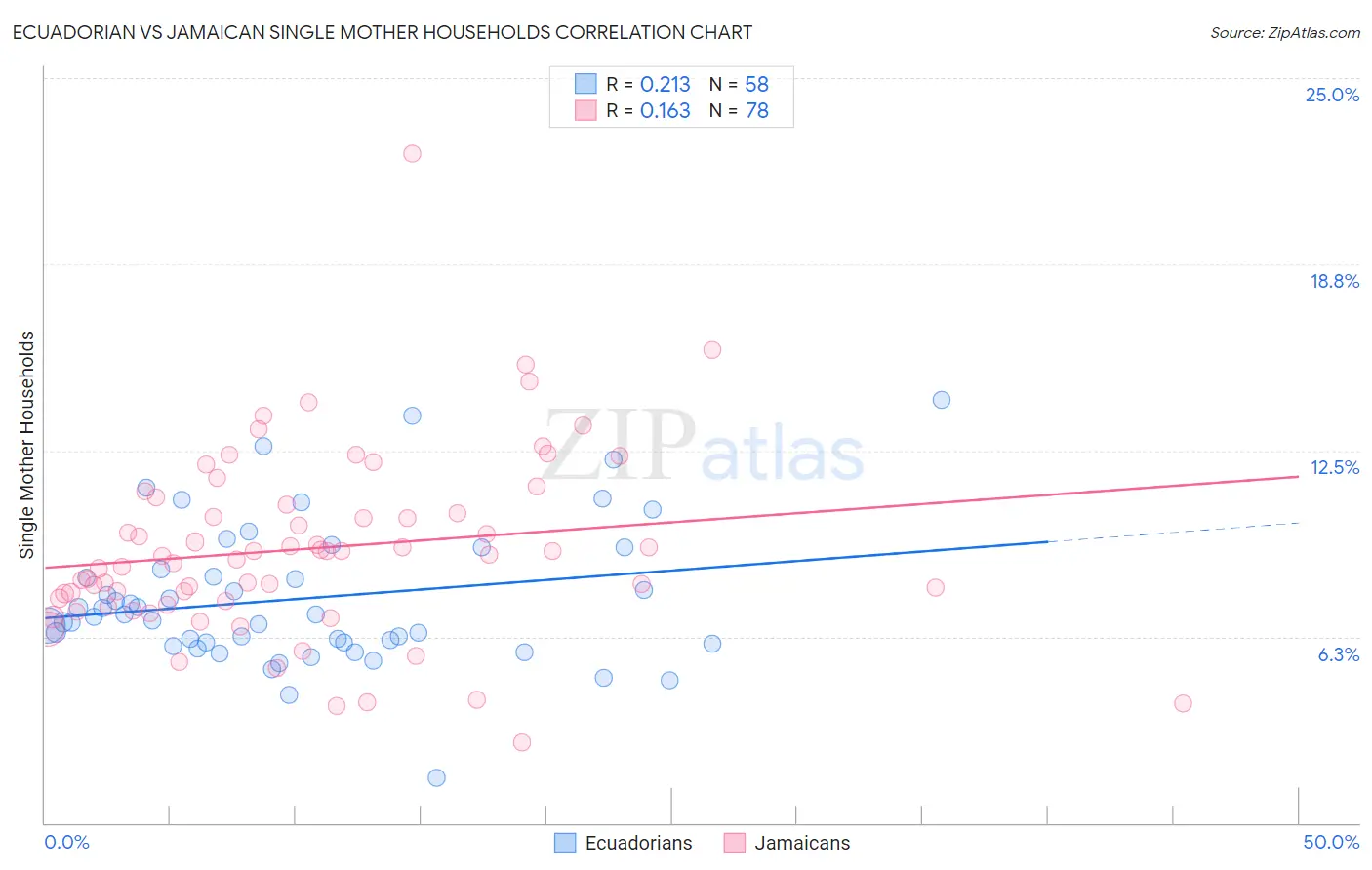 Ecuadorian vs Jamaican Single Mother Households