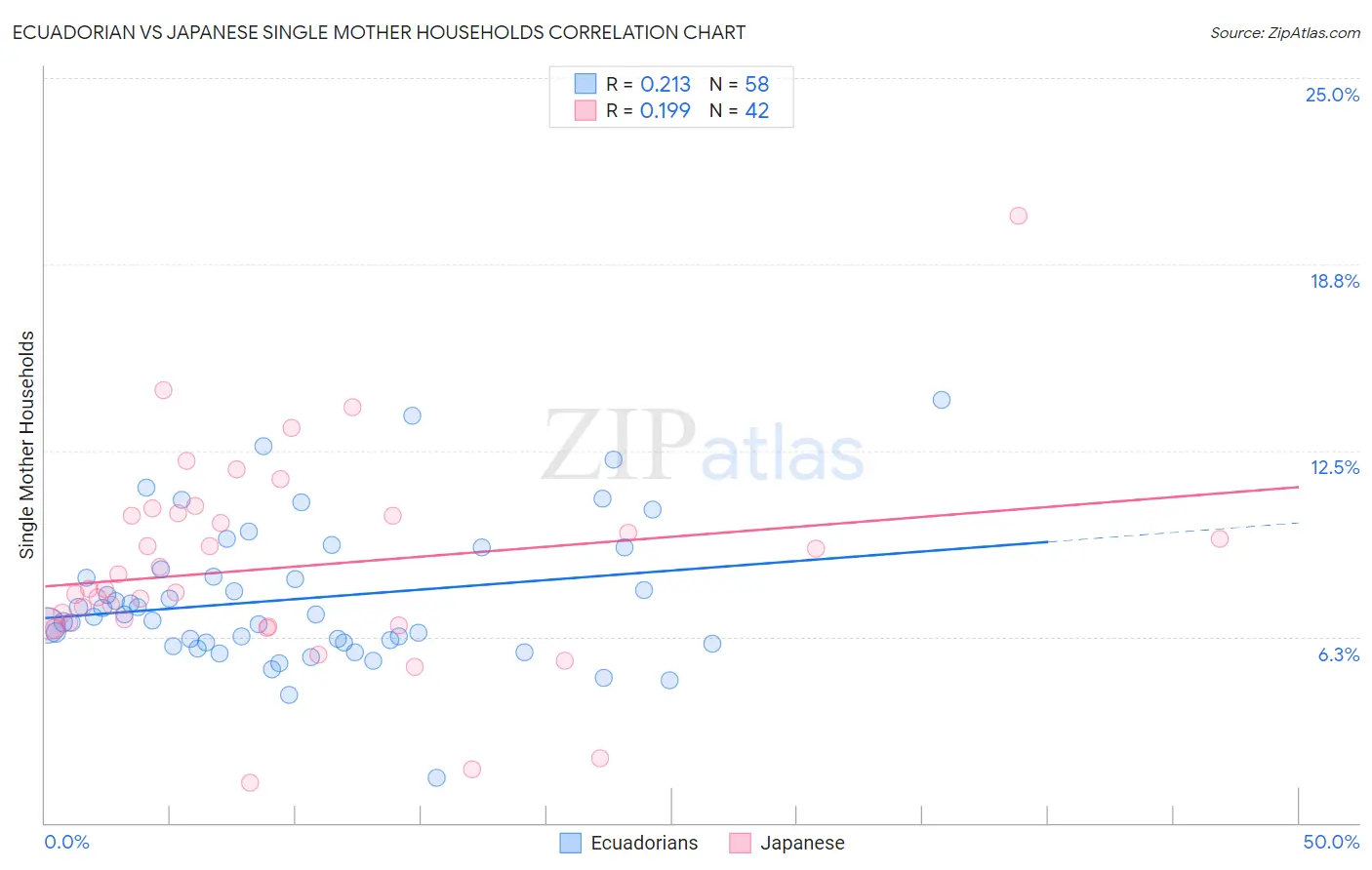 Ecuadorian vs Japanese Single Mother Households