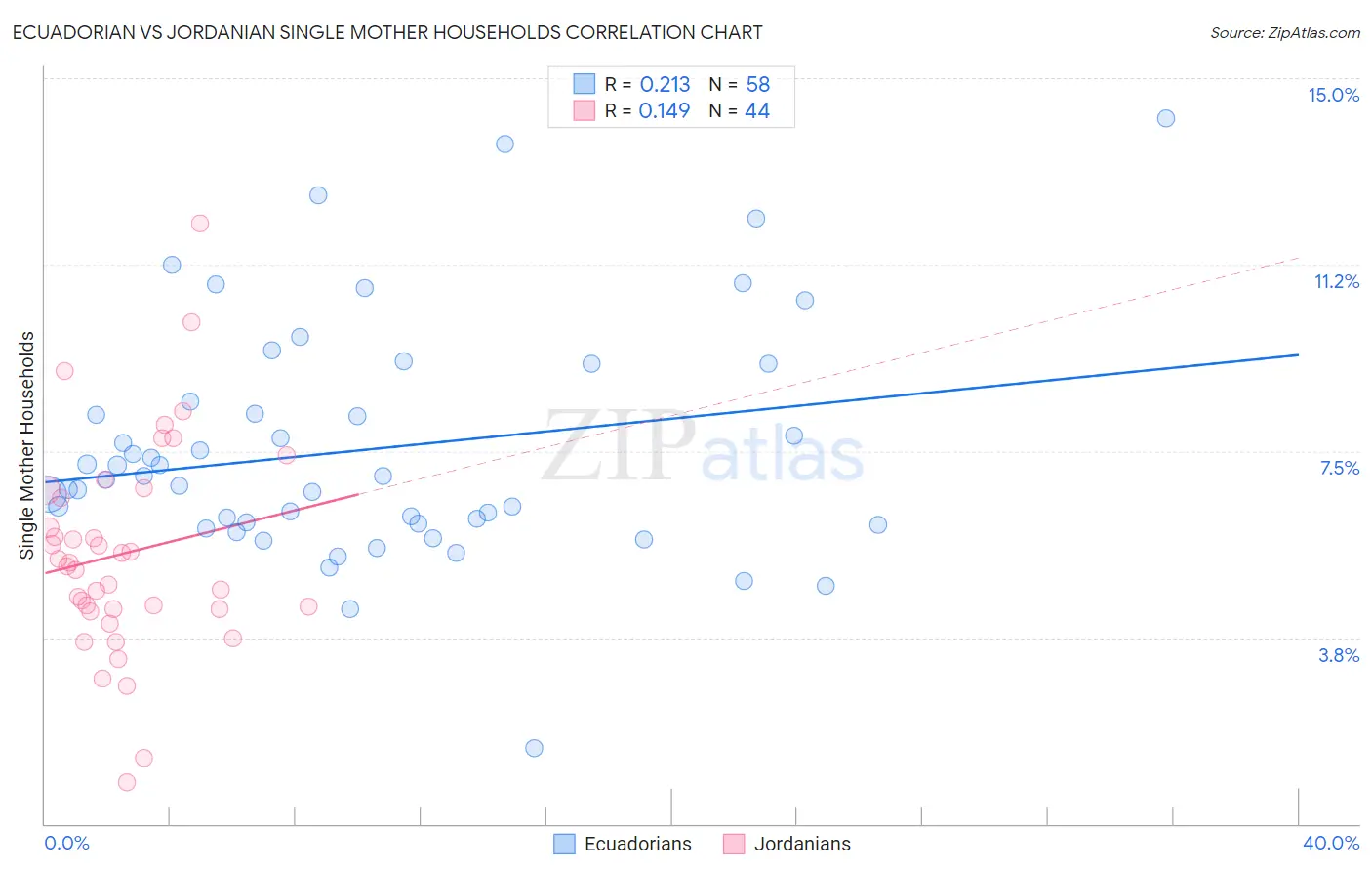 Ecuadorian vs Jordanian Single Mother Households