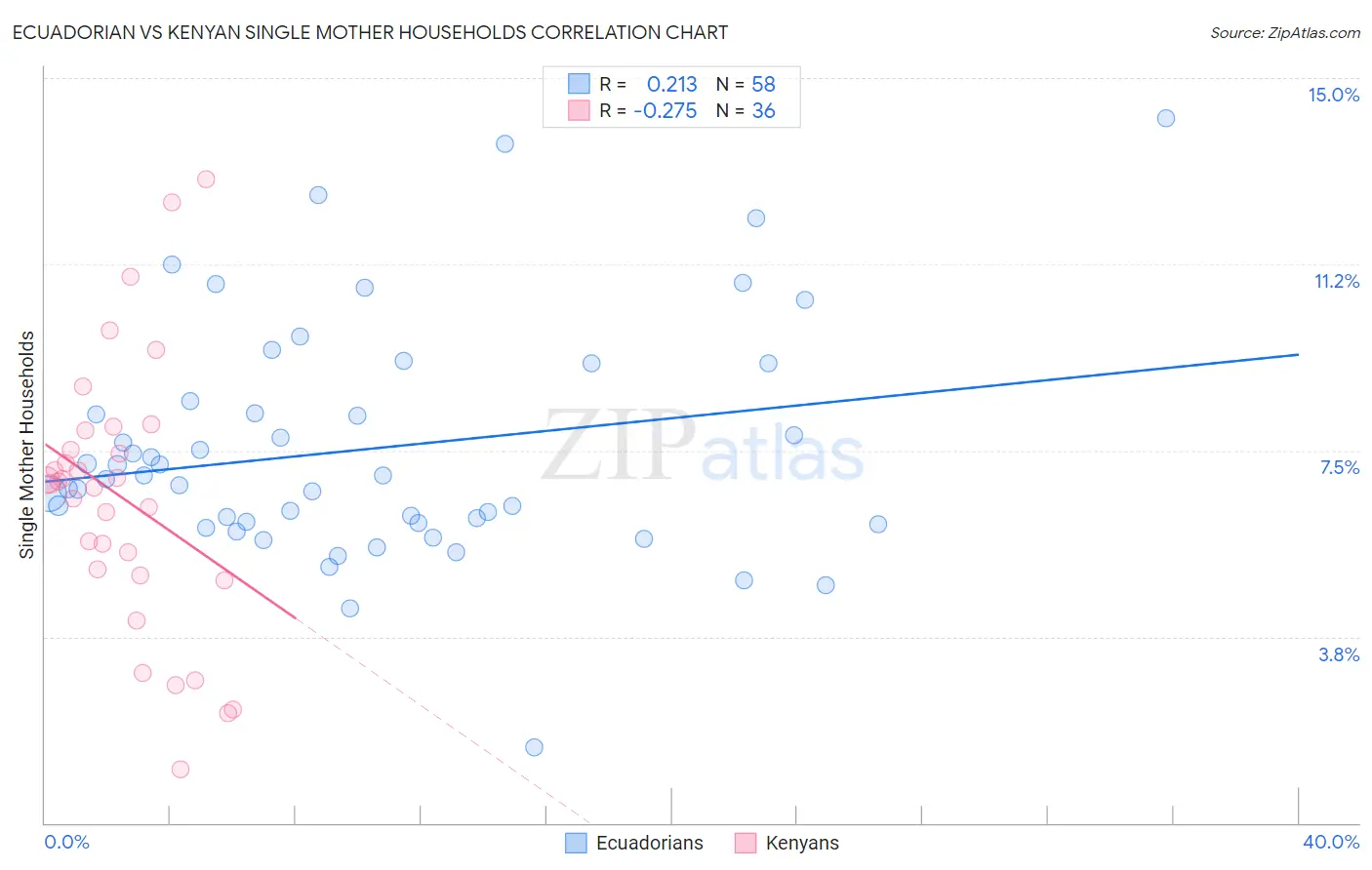 Ecuadorian vs Kenyan Single Mother Households