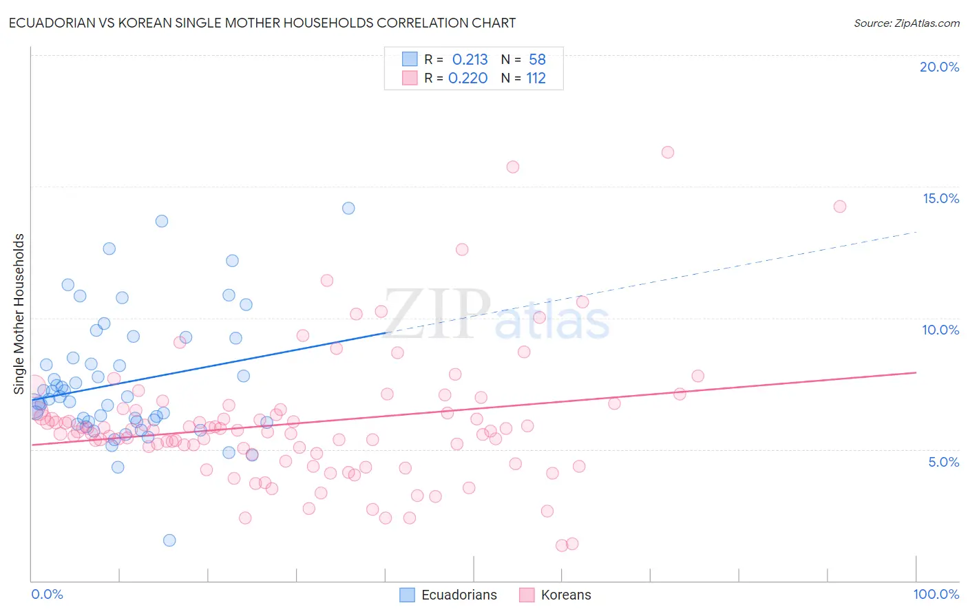 Ecuadorian vs Korean Single Mother Households