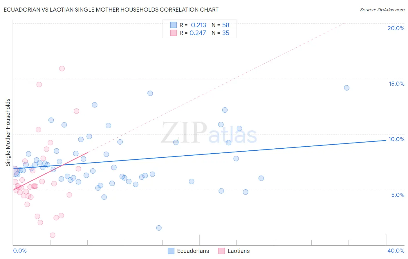 Ecuadorian vs Laotian Single Mother Households