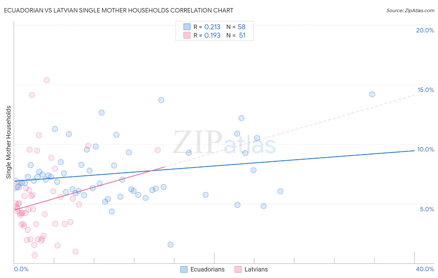 Ecuadorian vs Latvian Single Mother Households