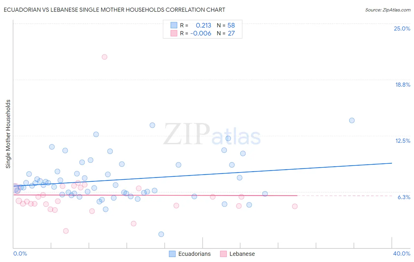Ecuadorian vs Lebanese Single Mother Households