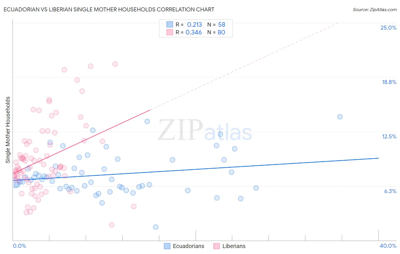 Ecuadorian vs Liberian Single Mother Households