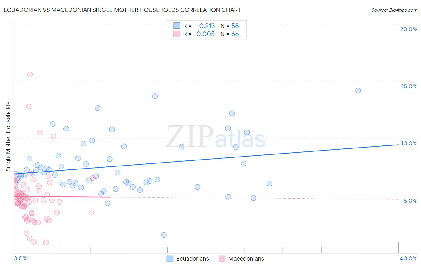 Ecuadorian vs Macedonian Single Mother Households