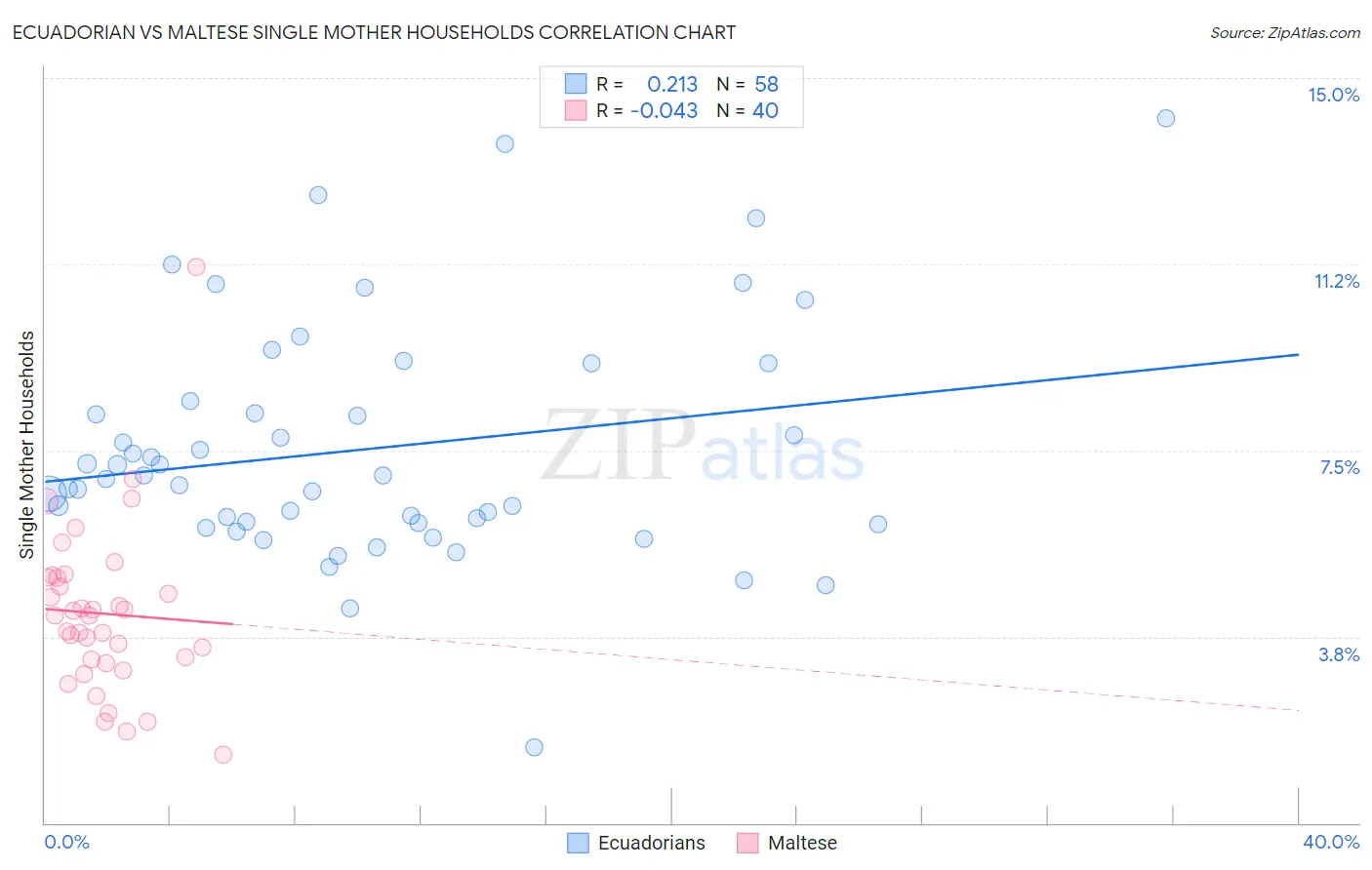 Ecuadorian vs Maltese Single Mother Households