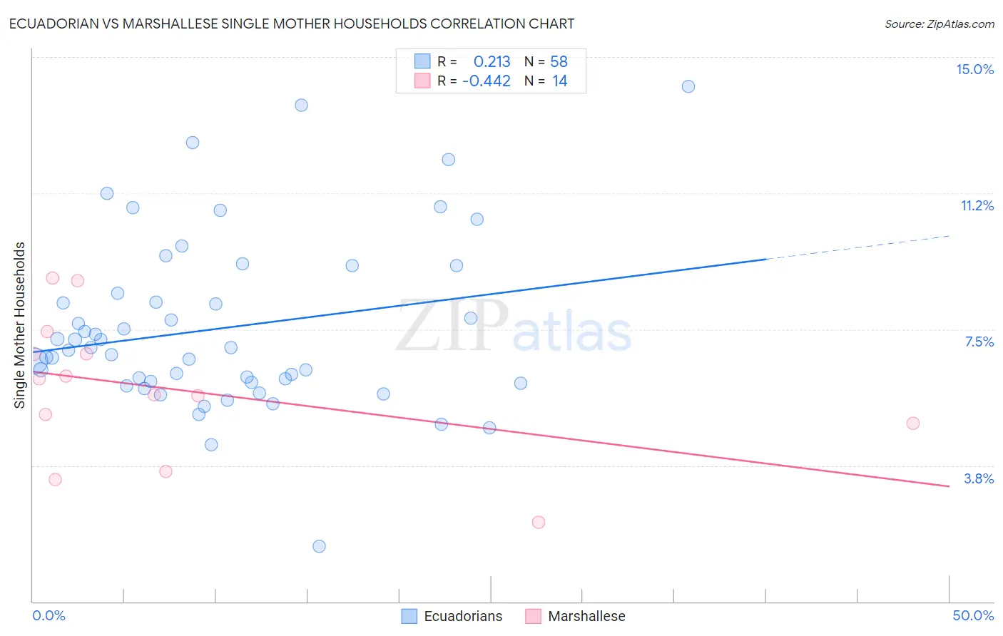 Ecuadorian vs Marshallese Single Mother Households