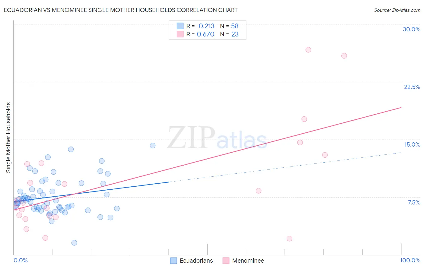 Ecuadorian vs Menominee Single Mother Households