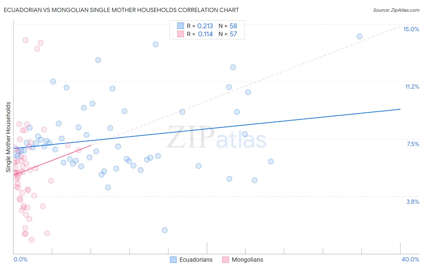 Ecuadorian vs Mongolian Single Mother Households