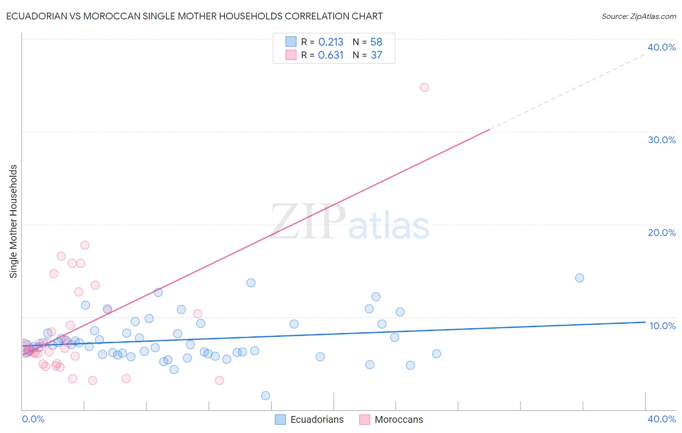 Ecuadorian vs Moroccan Single Mother Households